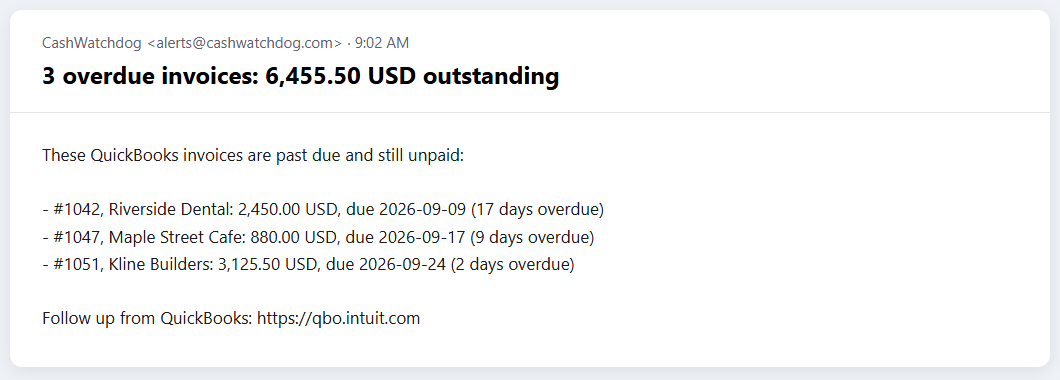 An example CashWatchdog email: 3 overdue invoices, 6,455.50 USD outstanding, listing each invoice, customer, amount and days overdue.